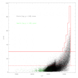 CHI2 (χ<sup>2</sup>) as a function of temperature for the DR12 sample