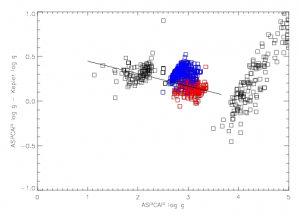 Calibration of ASPCAP surface gravities 