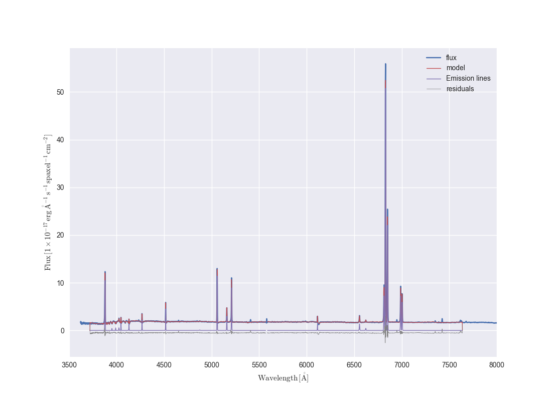 
Example of one binned spectrum in a MaNGA data cube. Lines show the binned flux, full model fit, model emission lines, and model fit residuals. 